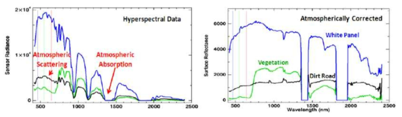 초분광영상 대기보정 예시 (Bernstein et al., 2012)