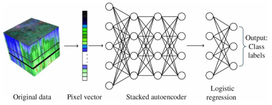 딥러닝 기법 기반 초분광 영상 분류 (Chen et al., 2014)