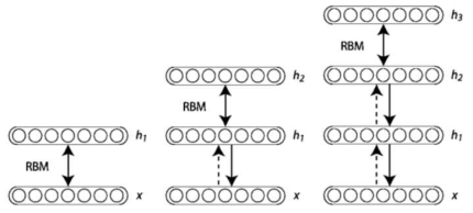 딥빌리프 네트워크 모델 훈련 흐름도 (Hilton et al., 2006)