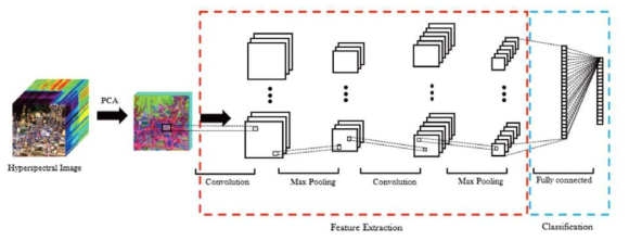 컨볼루션 신경망 기법 기반 초분광 영상 분석
