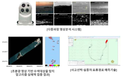 해양사고 신속수색구조 지원 기반 기술 개발 선행 연구