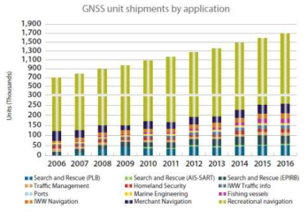 응용분야 별 전세계 GNSS 기기 수 변화