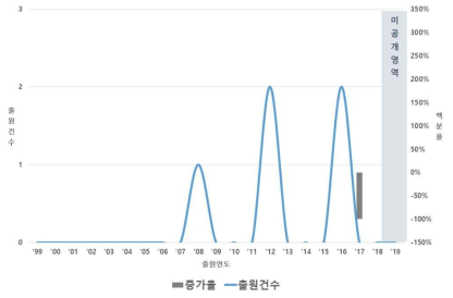 ‘한국전자통신연구원’의 출원증가율 동향