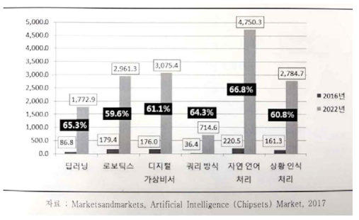 세계 인공지능 시장의 기술별 시장 규모 및 전망 (단위: 백만 달러)