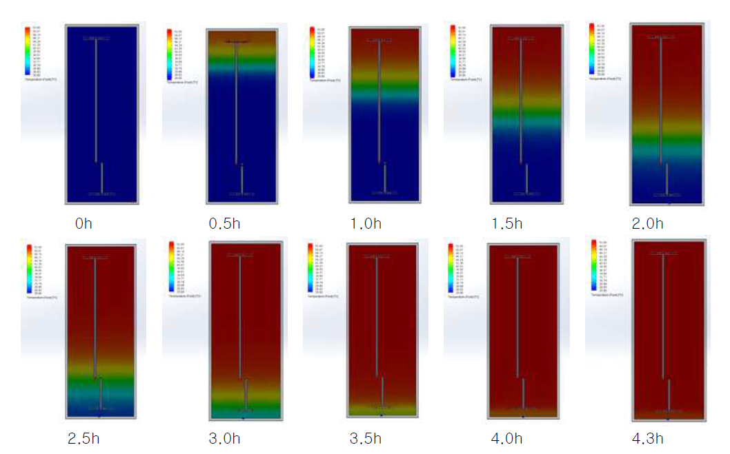 52℃-25℃ 조건에서 시간에 따른 축열조 내부 성층화 과정