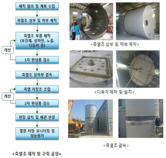 축열 저장조 제작 공정에 따른 각 부품 제작 및 조립