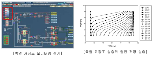 축열 저장조 성층도 성능평가