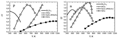 열전소재의 온도별 ZT