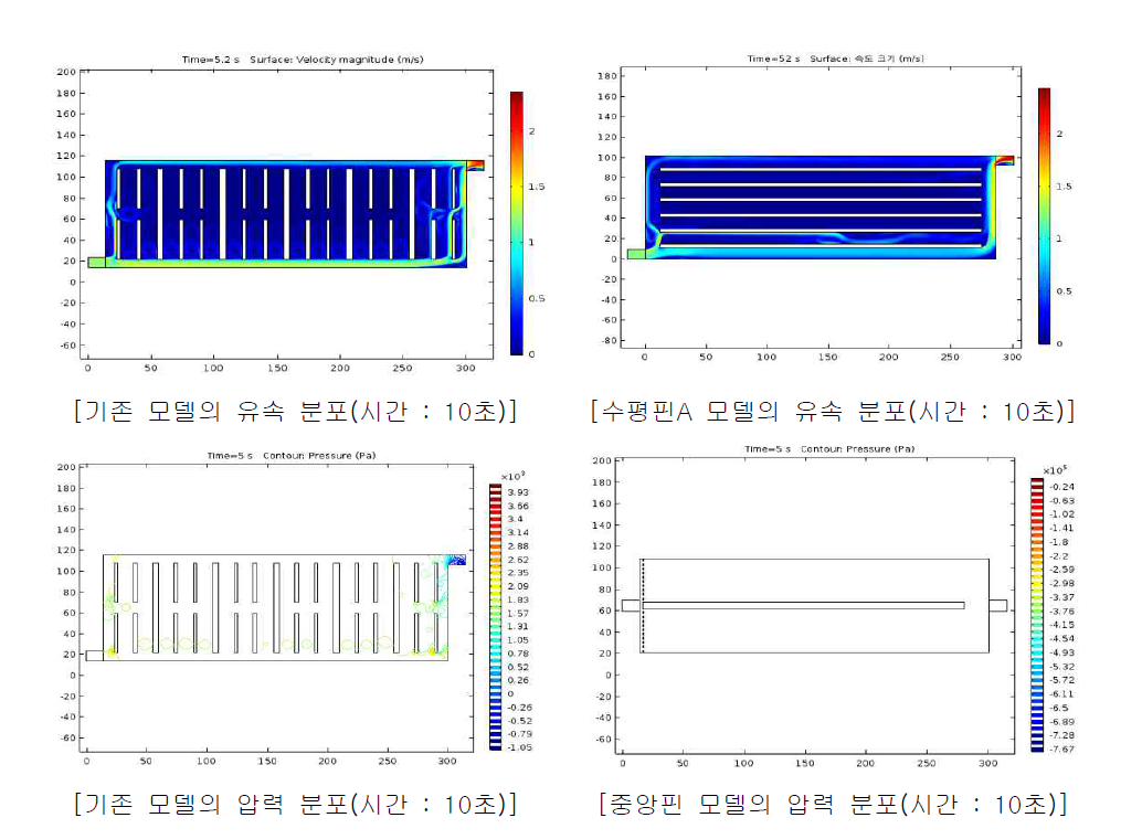 모델별 유속 및 압력 분포