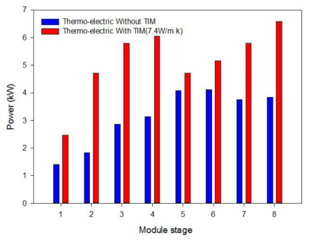 열전모듈의 배열에 따른 출력 변화