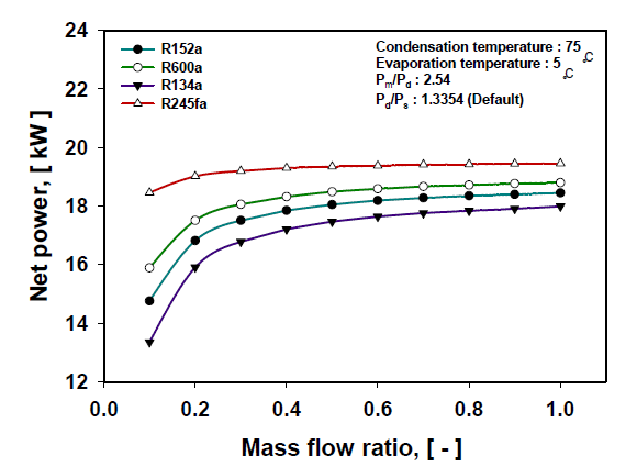 작동유체별 온도에 따른 시스템 Net power