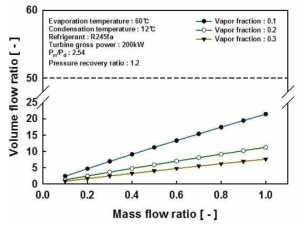 EPX 사이클의 건도, 질량유량비에 따른 체적유량비