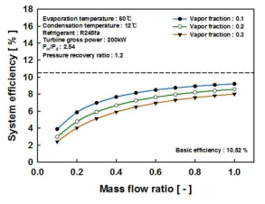 EPX 사이클의 건도, 질량유량비에 따른 시스템 효율