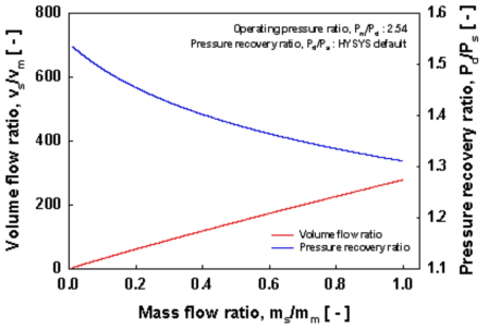 이젝터 질량유량비에 따른 체적유량비 및 압력회복률
