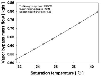 고단 펌프 입구 포화온도에 따른 기체 냉매 바이패스 유량 변화