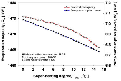 증발기 출구 과열도에 따른 증발열량 및 펌프 총 소요동력 변화