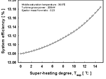증발기 출구 과열도에 따른 시스템 효율 변화