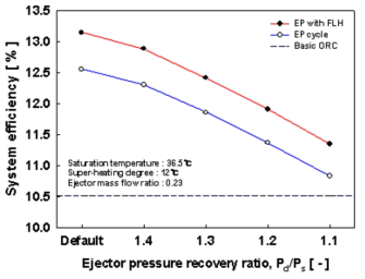 이젝터 압력회복률에 따른 시스템 효율 변화