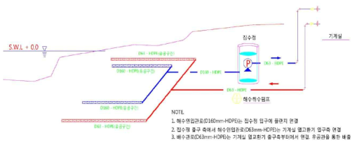 해변여과수 취수시설 및 집수정 설치도면