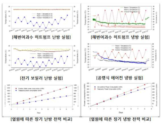 해변여과수 이용 열원시스템의 성능비교