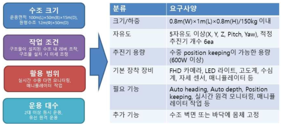 Requirement analysis of underwater vehicle