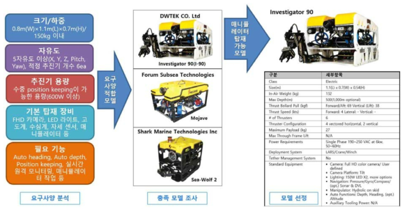 Selection process of underwater vehicle