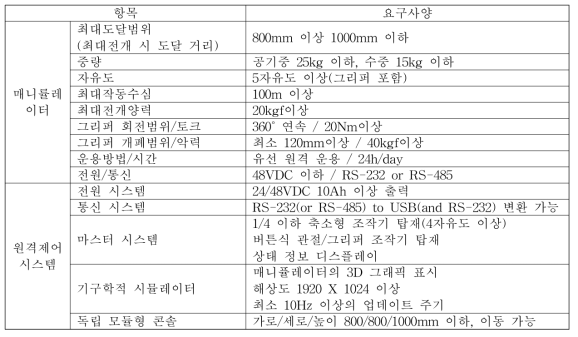 Requirement analysis of underwater manipulator