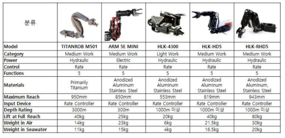 Research for selecting suitable manipulator