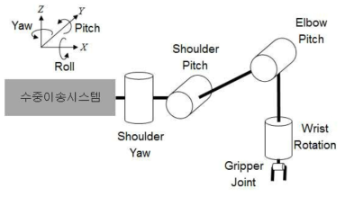 Joint structure of ARM 5E MINI