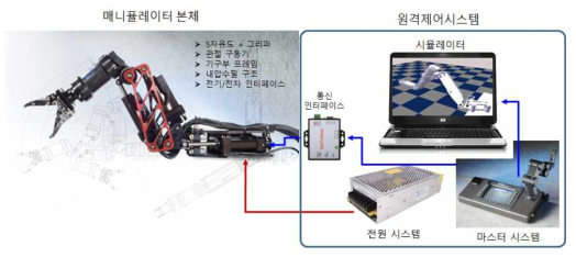 Structure of master-slave system for manipulator control