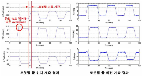 Measurement results of position and posture of end-effector