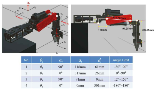 Coordinate system and D-H parameter of manipulator