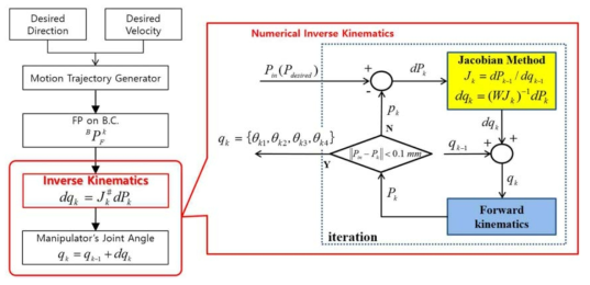 Joint angle calculation by using a numerical inverse kinematics