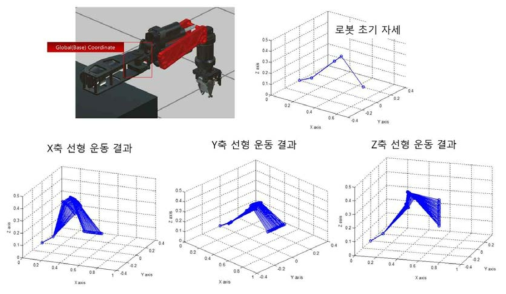 Simulation results of end-effector linear motion control