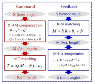 Command and feedback process with nonlinearity compensation