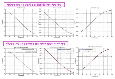 Simulation results of nonlinearity compensation