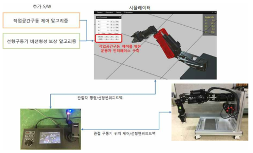 Construction of test environment