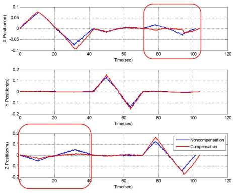 Results of linear motion control test