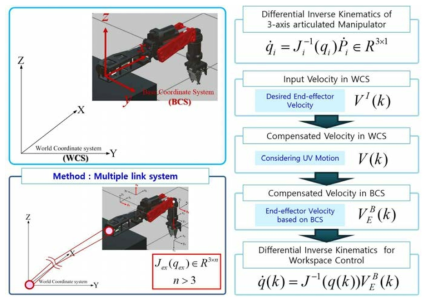 Process of underwater vehicle’s motion compensation