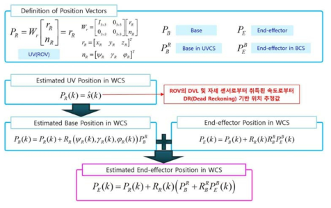 Estimation of end-effector’s position in world coordinate system