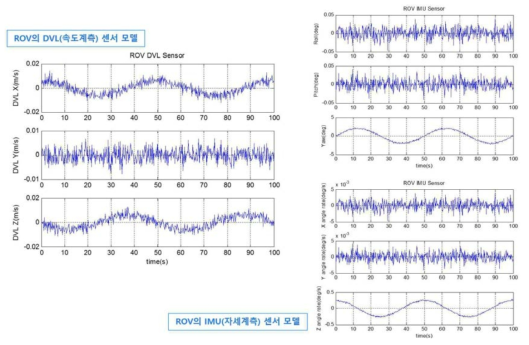 Output of virtual sensor data