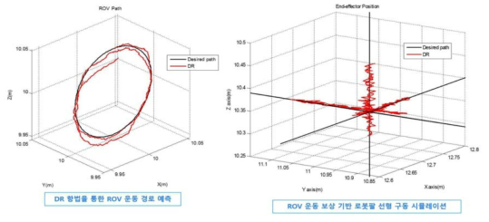 Simulation results of linear motion control with underwater vehicle’s motion compensation method