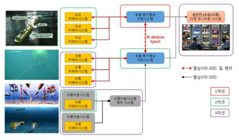 심해공학수조 통합 영상모니터링 시스템 개념