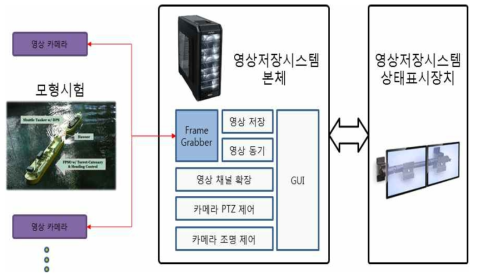 동기 영상 저장 시스템 구성도