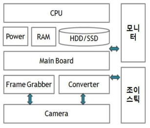 영상 저장 시스템 H/W 구성