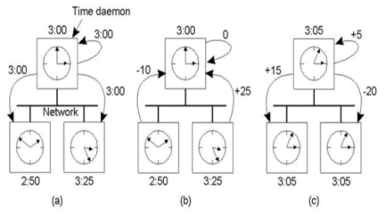 Berkeley Algorithm