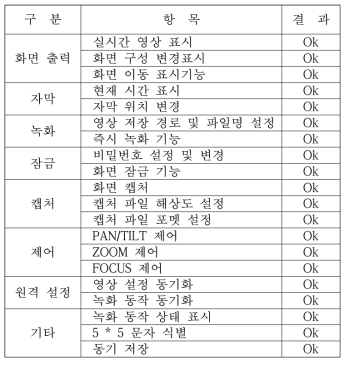 동기 영상 저장 시스템 성능평가표