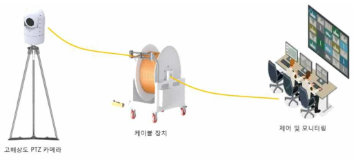 고해상도 PTZ 카메라 시스템 구성