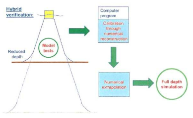 Schematic illustration of hybrid verification procedure