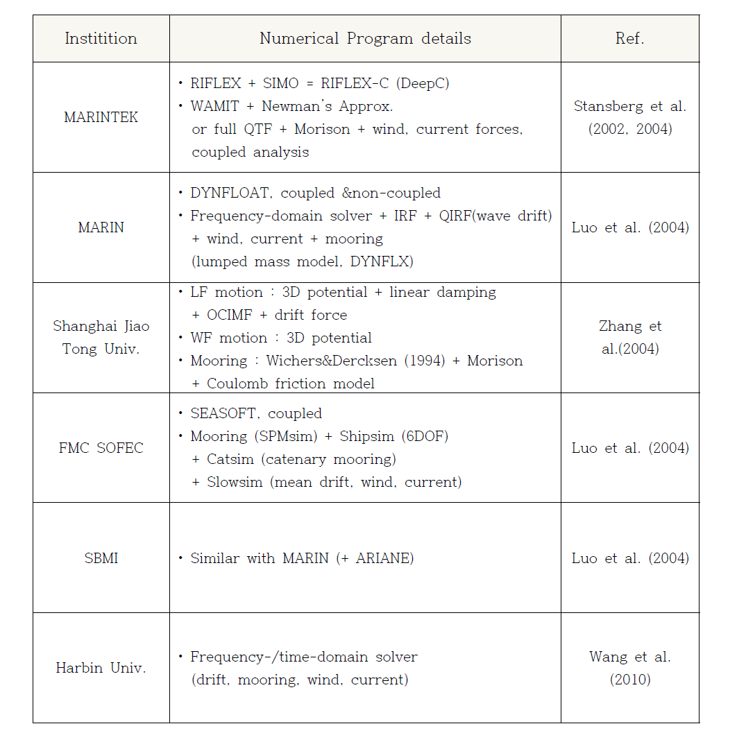 Numerical programs for truncated mooring line design